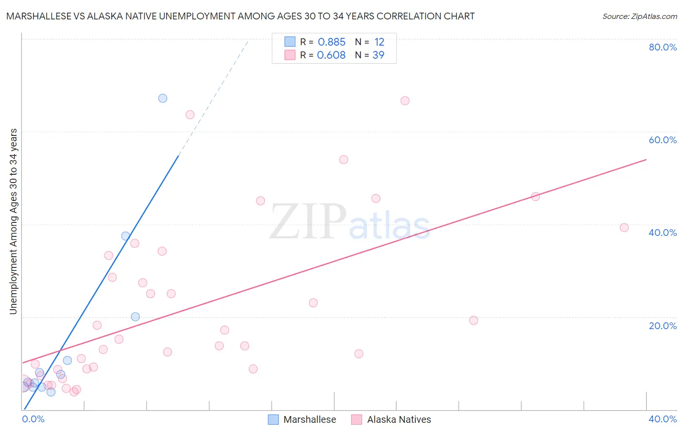 Marshallese vs Alaska Native Unemployment Among Ages 30 to 34 years
