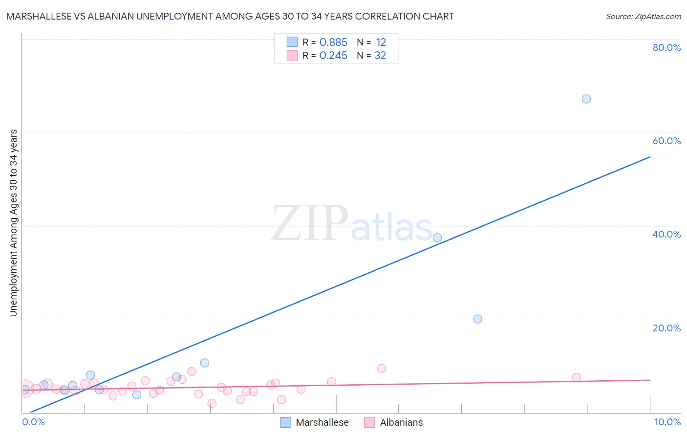 Marshallese vs Albanian Unemployment Among Ages 30 to 34 years