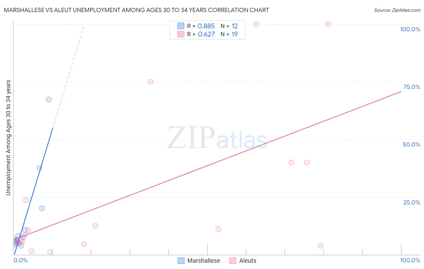 Marshallese vs Aleut Unemployment Among Ages 30 to 34 years
