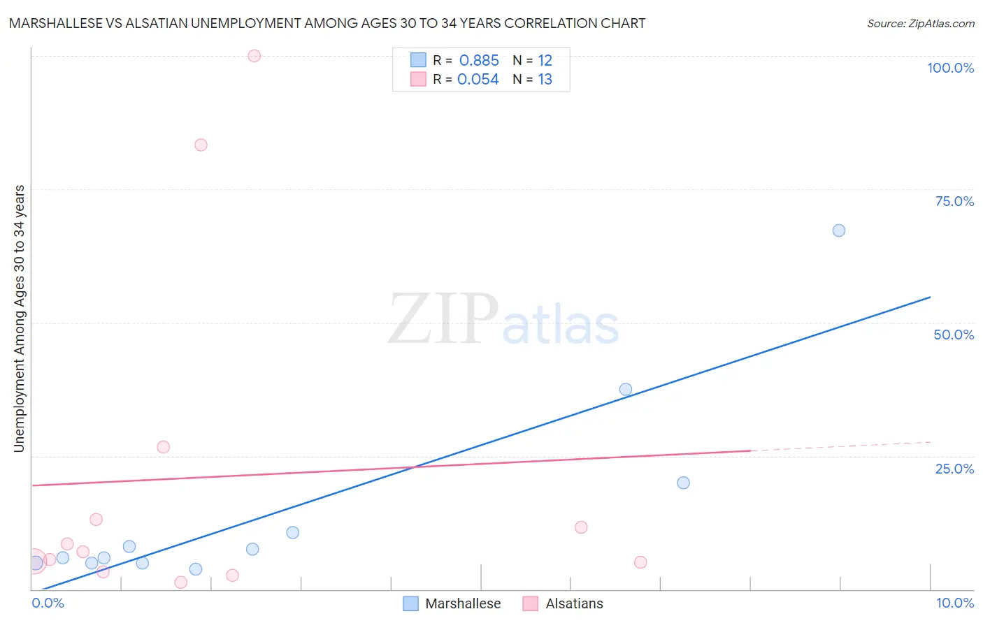 Marshallese vs Alsatian Unemployment Among Ages 30 to 34 years