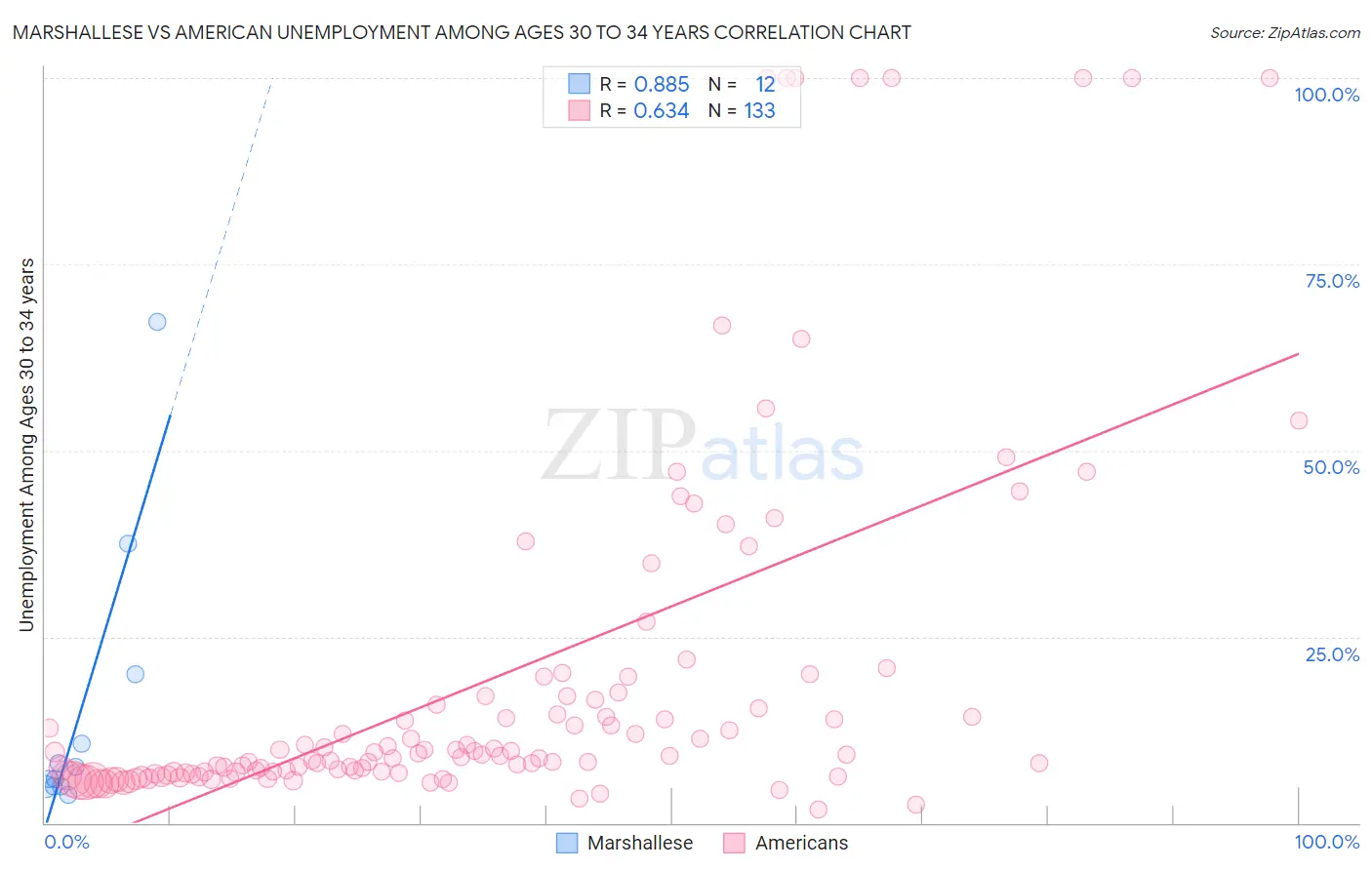 Marshallese vs American Unemployment Among Ages 30 to 34 years