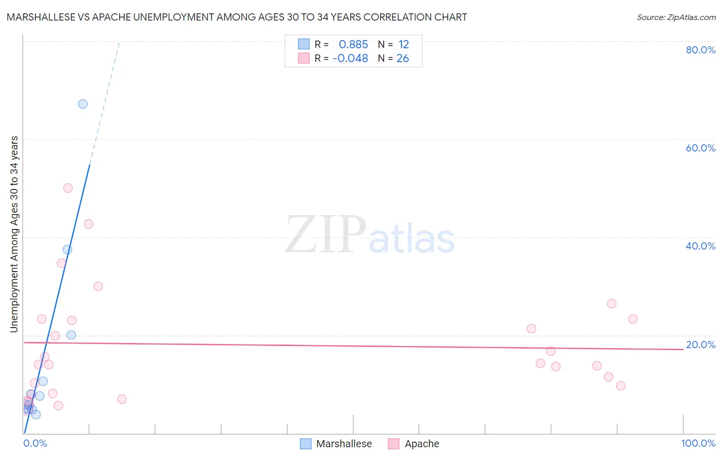 Marshallese vs Apache Unemployment Among Ages 30 to 34 years