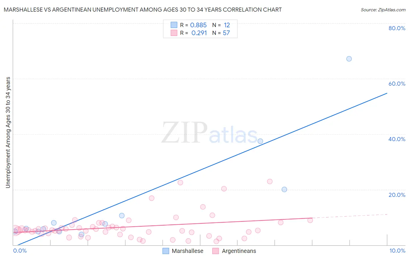 Marshallese vs Argentinean Unemployment Among Ages 30 to 34 years