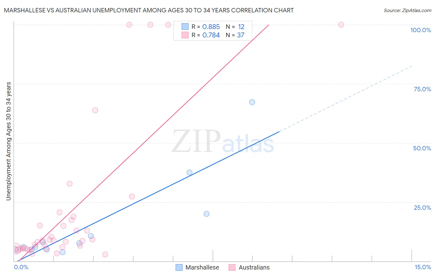 Marshallese vs Australian Unemployment Among Ages 30 to 34 years