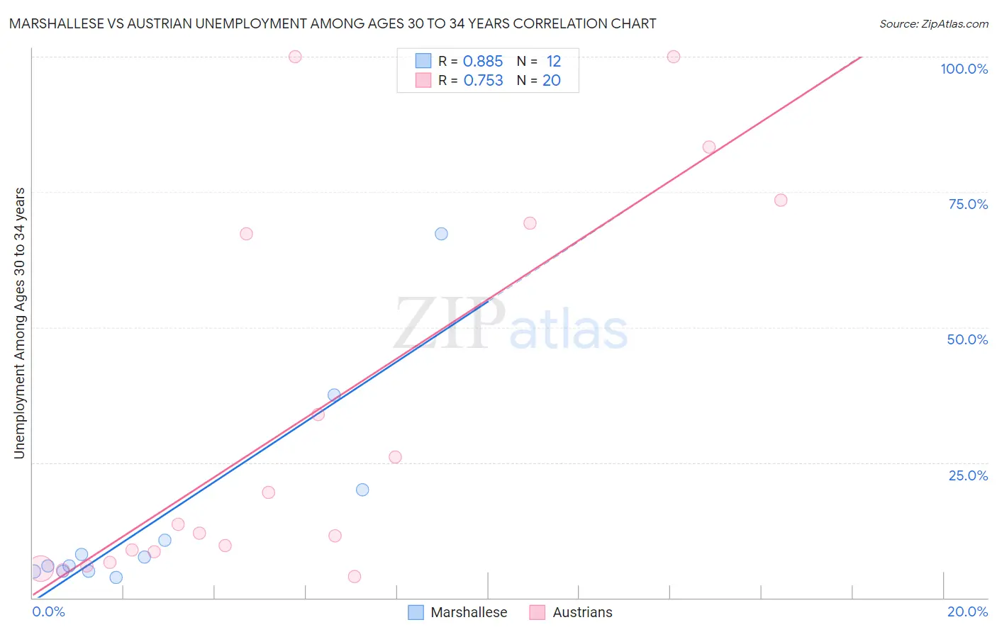 Marshallese vs Austrian Unemployment Among Ages 30 to 34 years