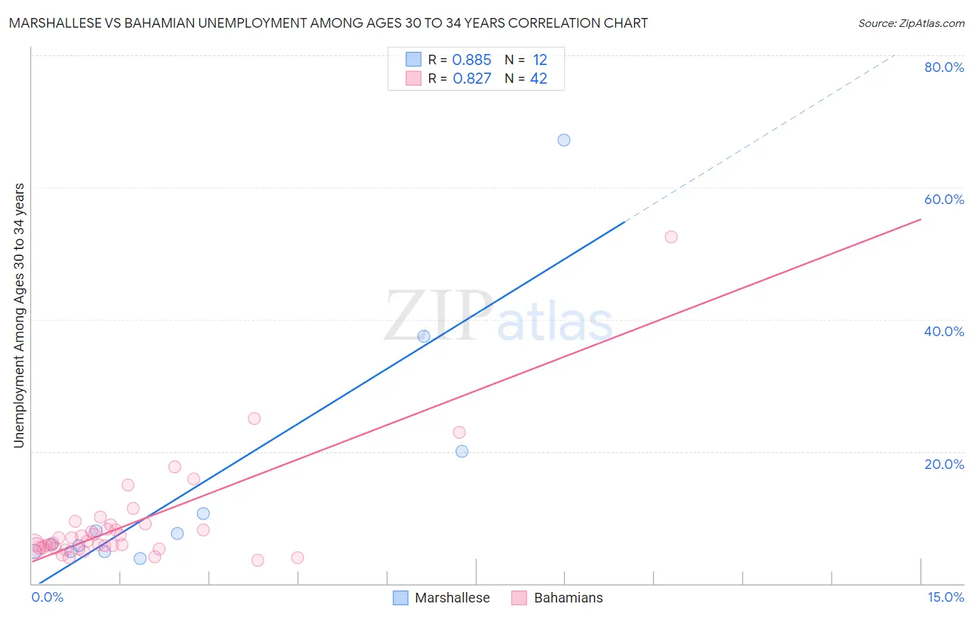 Marshallese vs Bahamian Unemployment Among Ages 30 to 34 years