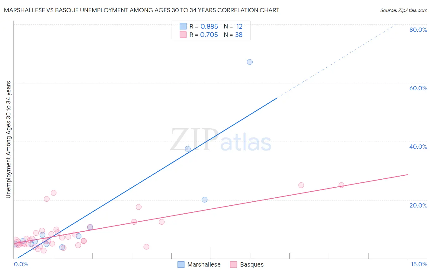 Marshallese vs Basque Unemployment Among Ages 30 to 34 years