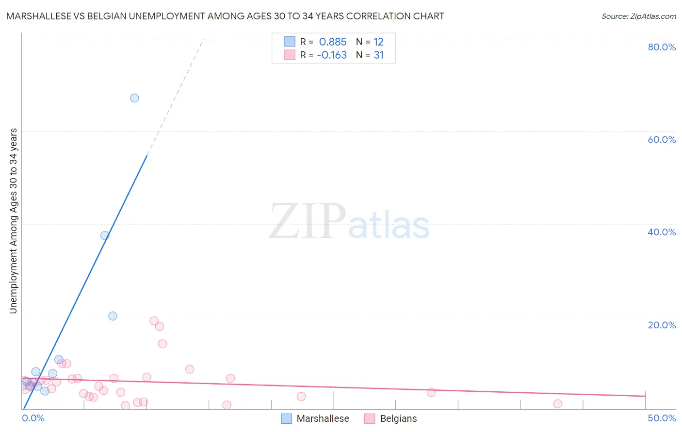 Marshallese vs Belgian Unemployment Among Ages 30 to 34 years