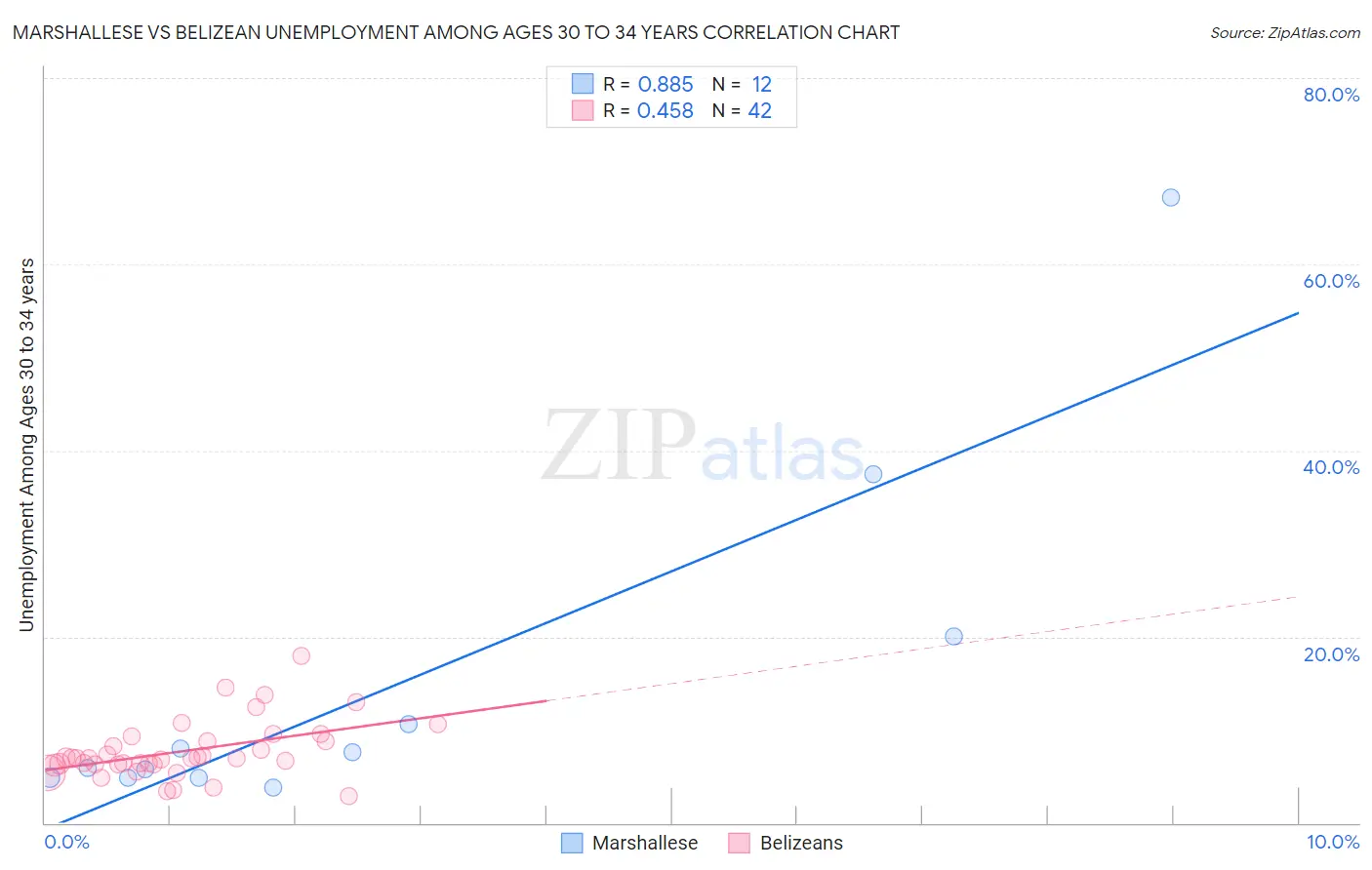 Marshallese vs Belizean Unemployment Among Ages 30 to 34 years