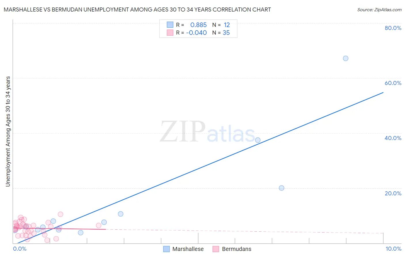 Marshallese vs Bermudan Unemployment Among Ages 30 to 34 years