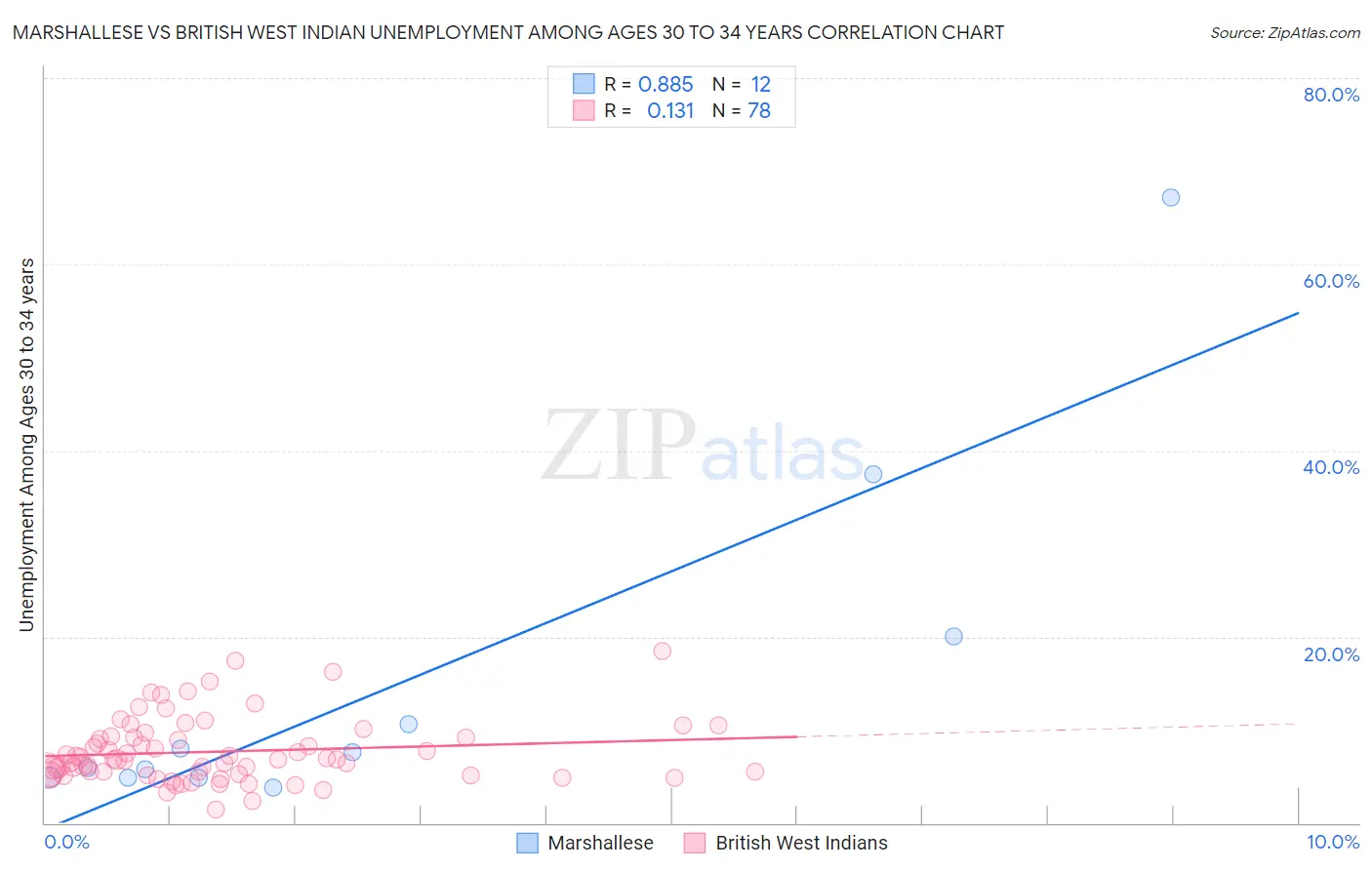 Marshallese vs British West Indian Unemployment Among Ages 30 to 34 years