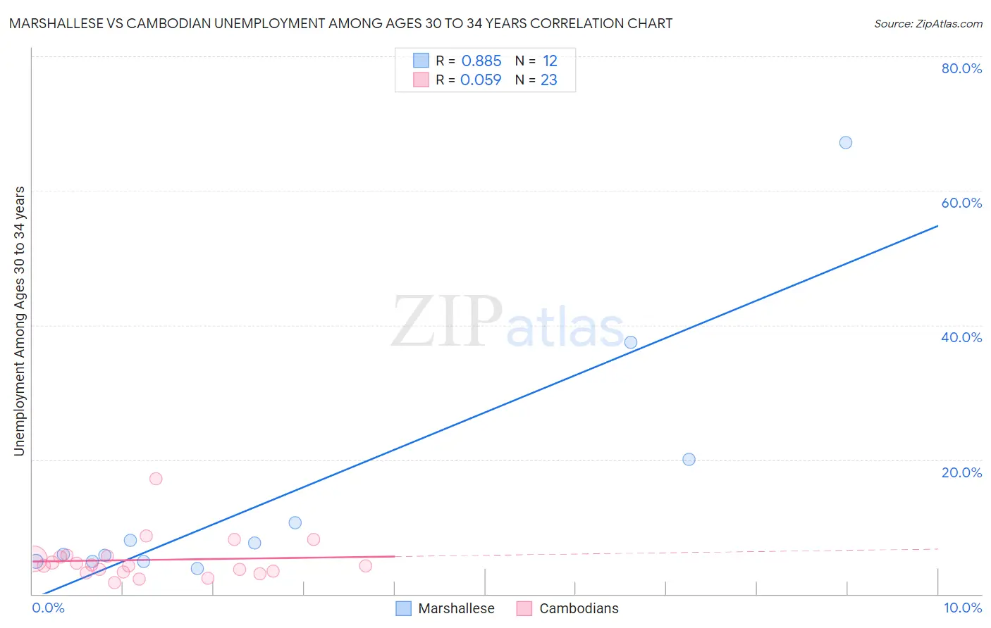 Marshallese vs Cambodian Unemployment Among Ages 30 to 34 years