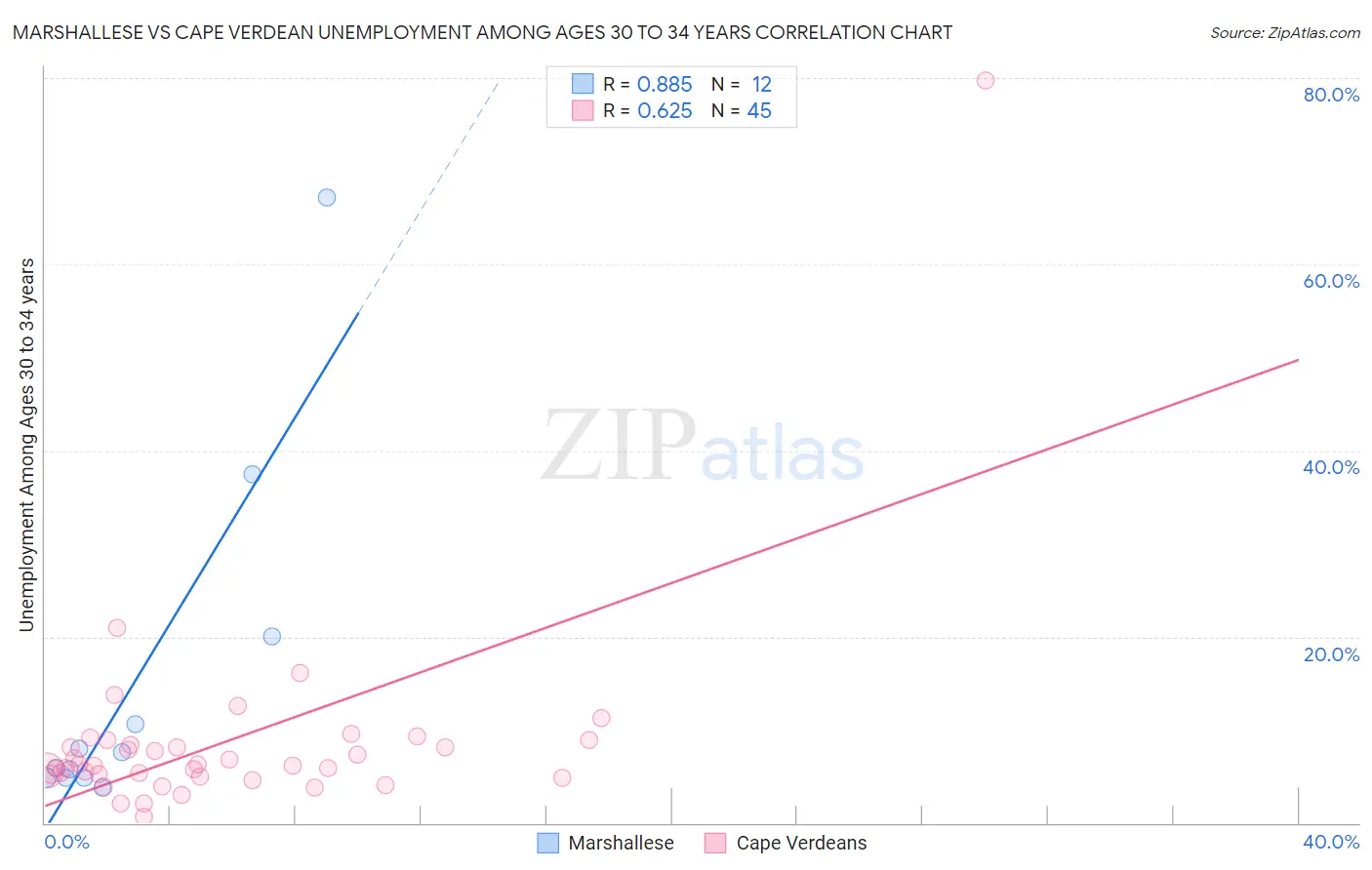 Marshallese vs Cape Verdean Unemployment Among Ages 30 to 34 years