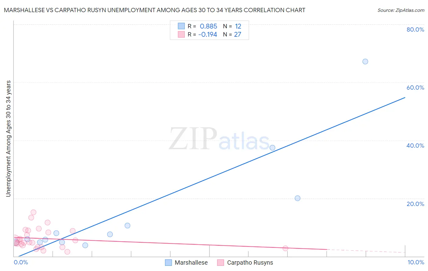 Marshallese vs Carpatho Rusyn Unemployment Among Ages 30 to 34 years