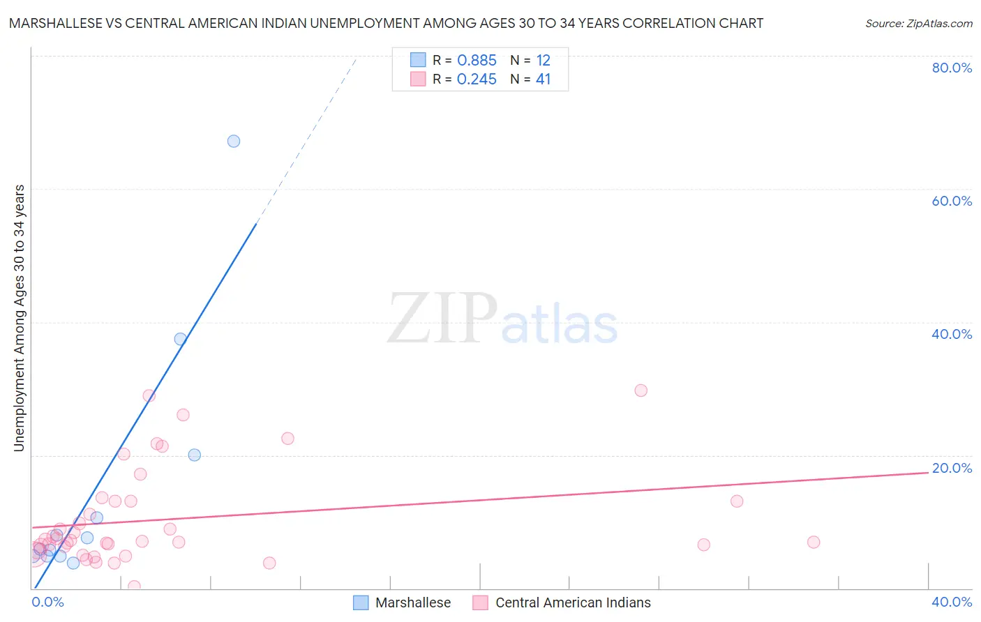 Marshallese vs Central American Indian Unemployment Among Ages 30 to 34 years