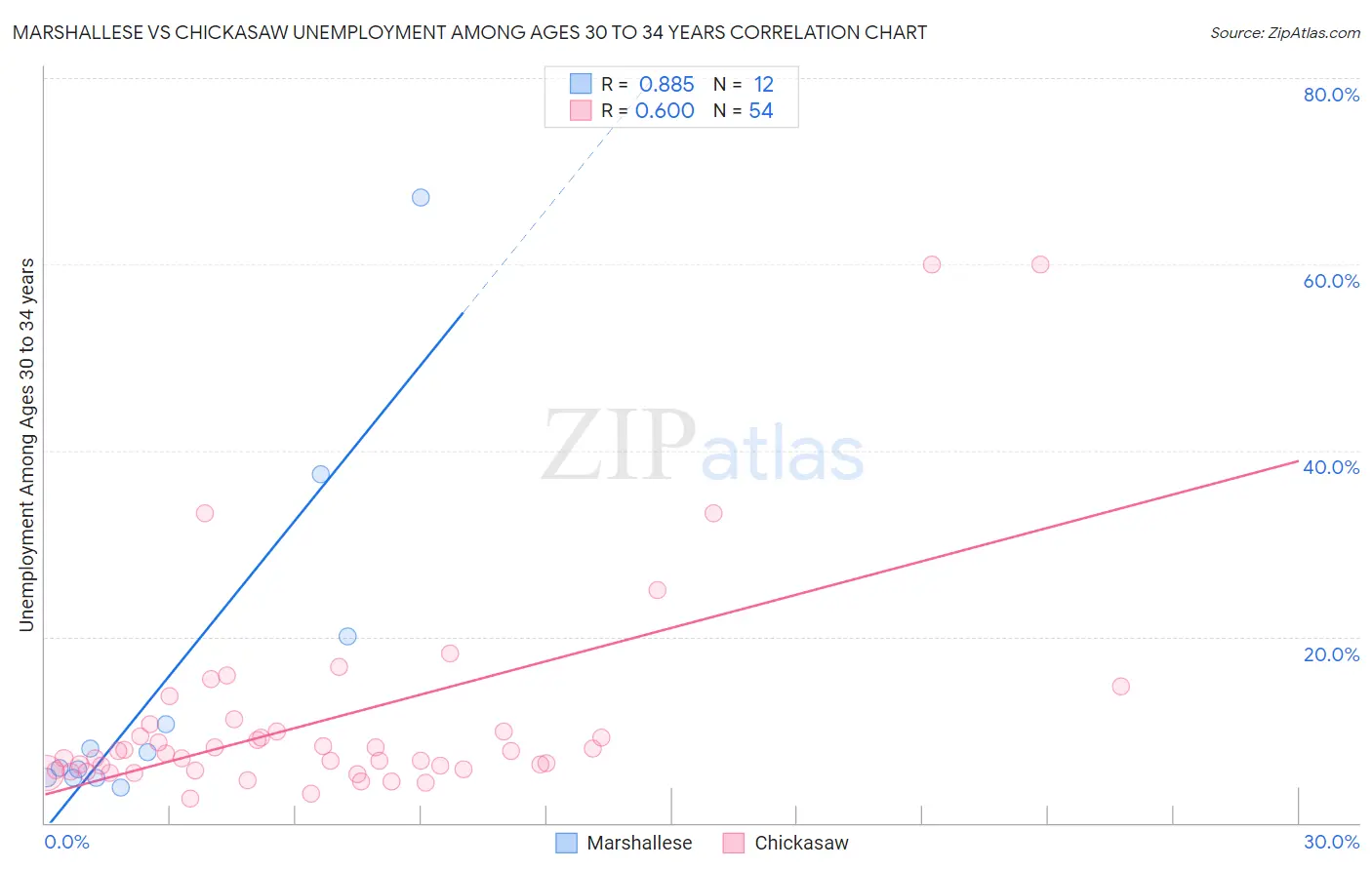 Marshallese vs Chickasaw Unemployment Among Ages 30 to 34 years