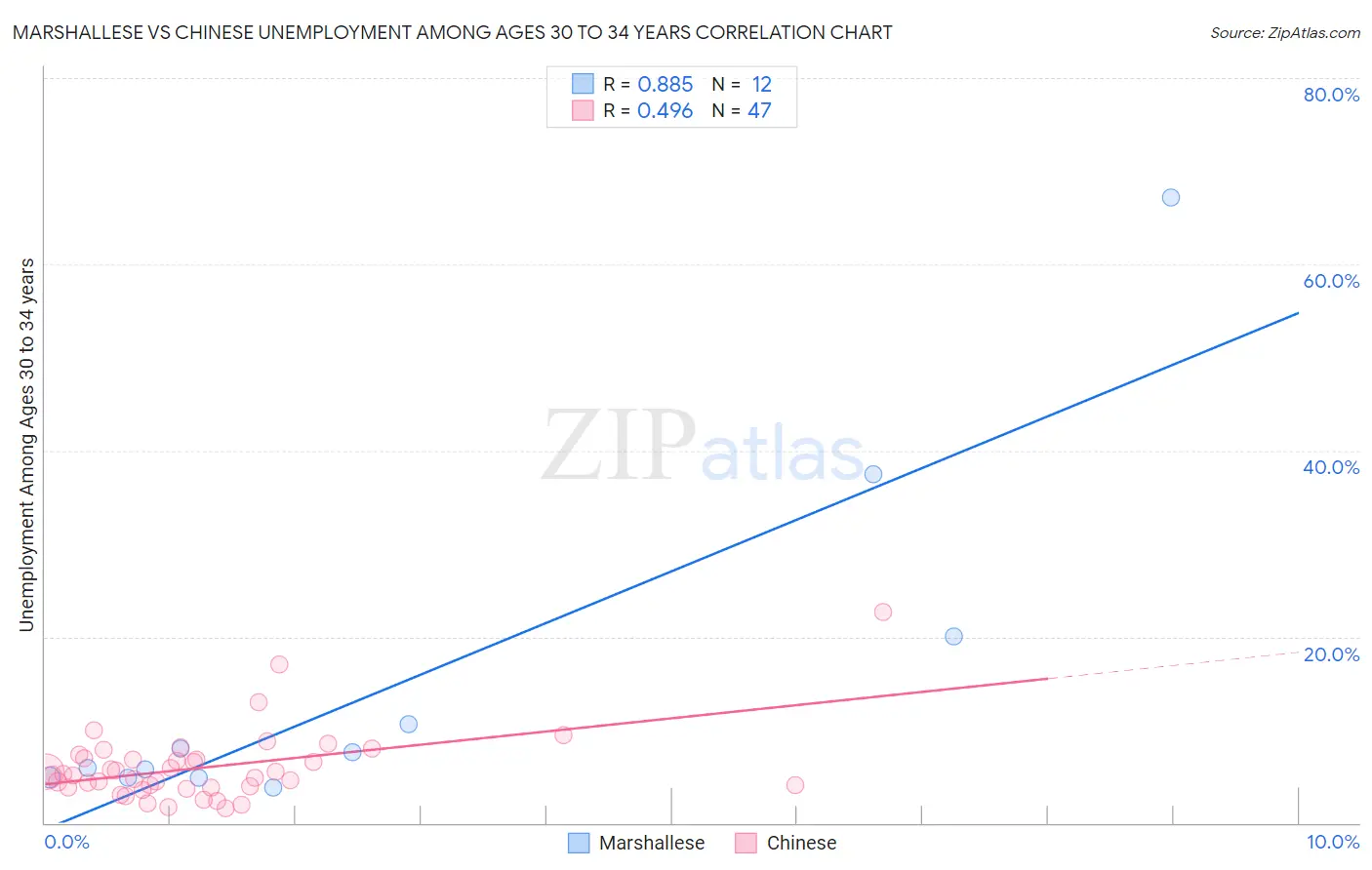 Marshallese vs Chinese Unemployment Among Ages 30 to 34 years