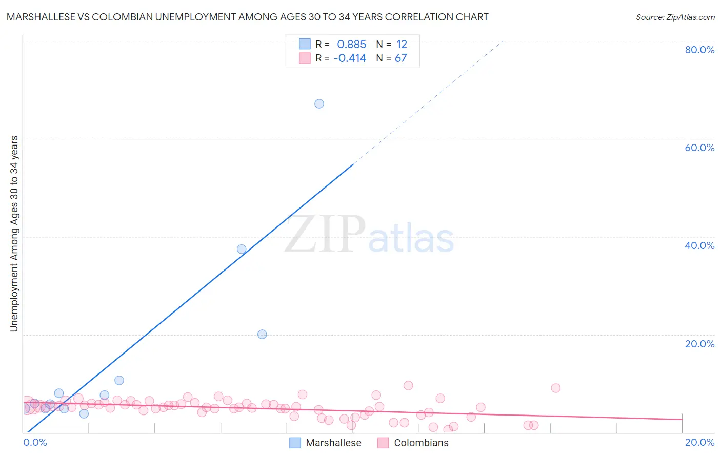 Marshallese vs Colombian Unemployment Among Ages 30 to 34 years