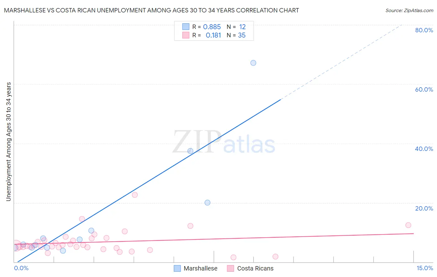 Marshallese vs Costa Rican Unemployment Among Ages 30 to 34 years