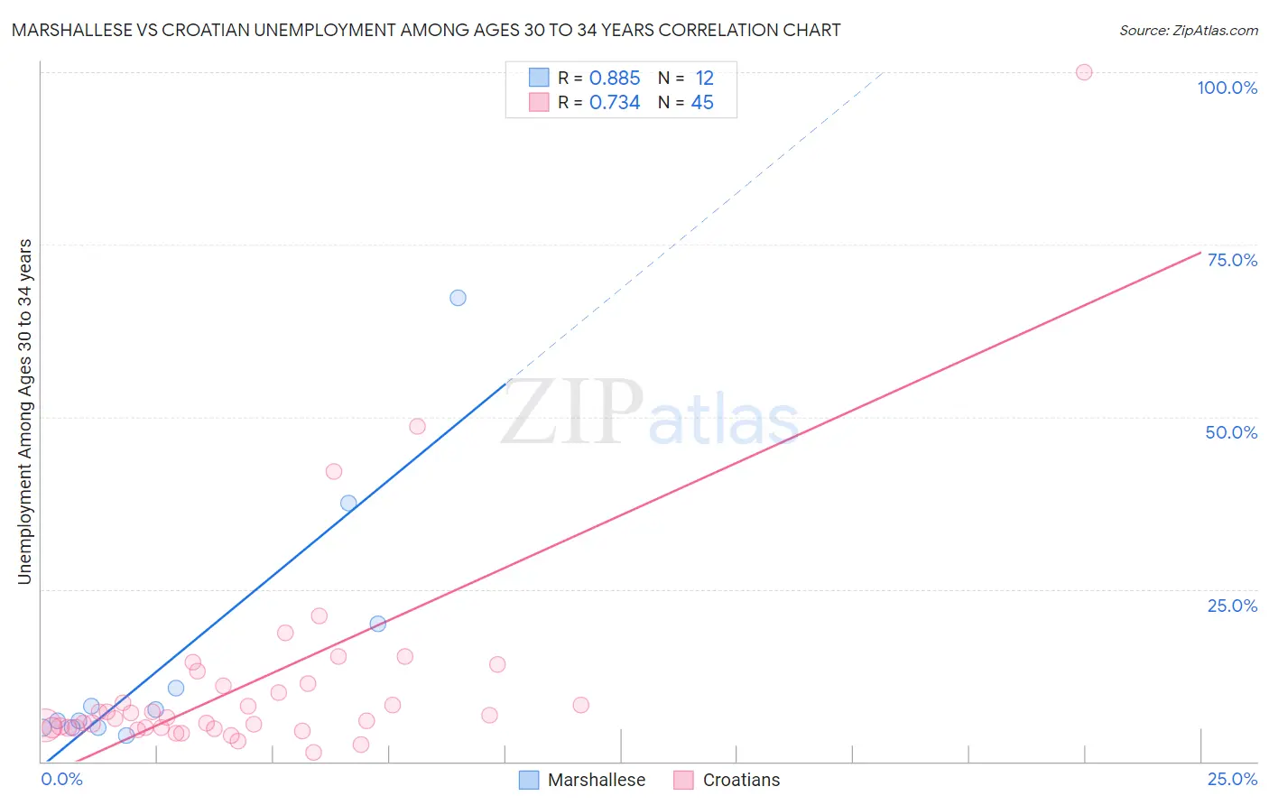 Marshallese vs Croatian Unemployment Among Ages 30 to 34 years