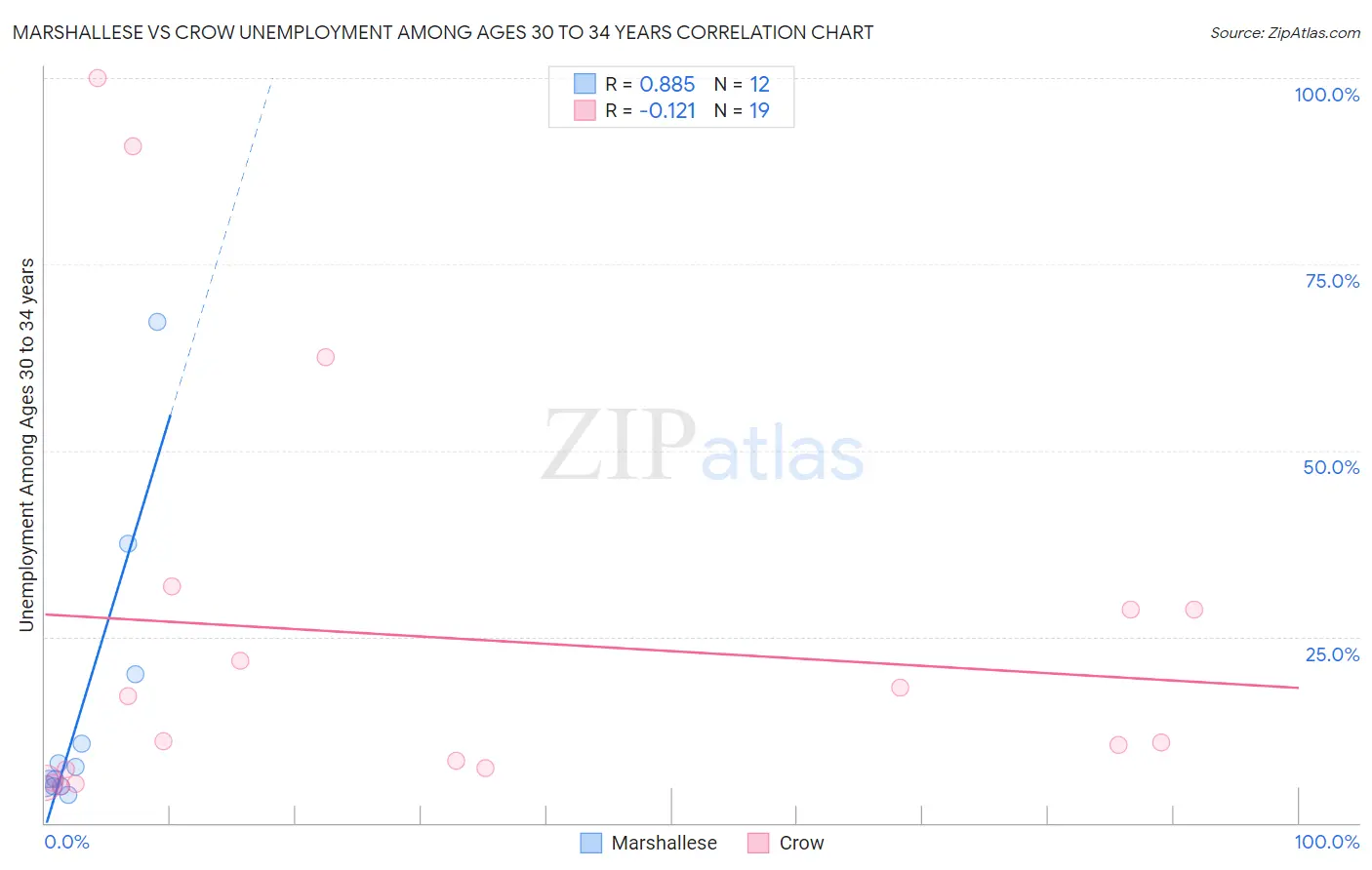 Marshallese vs Crow Unemployment Among Ages 30 to 34 years