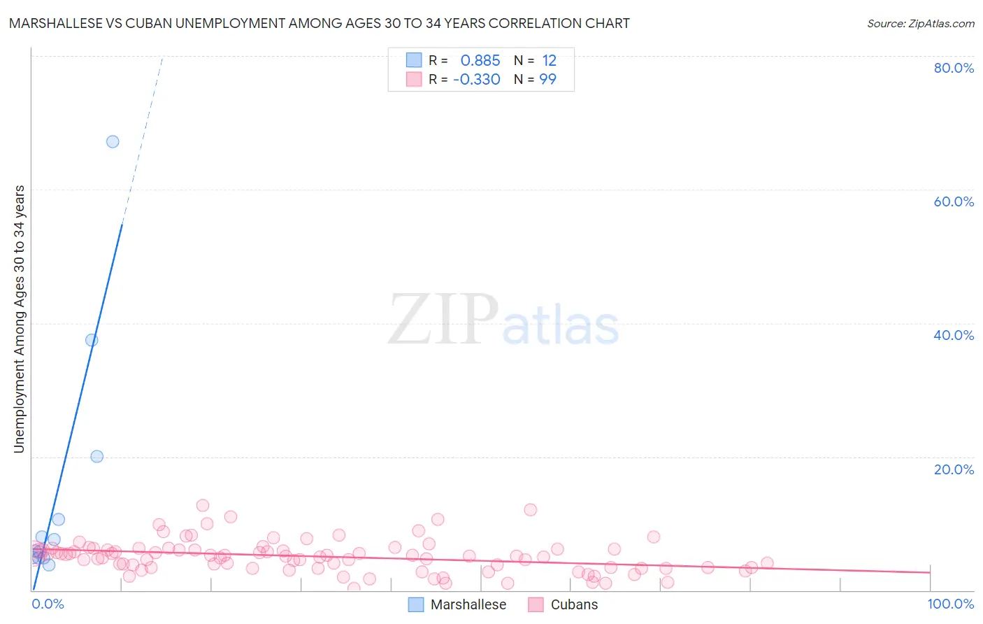 Marshallese vs Cuban Unemployment Among Ages 30 to 34 years