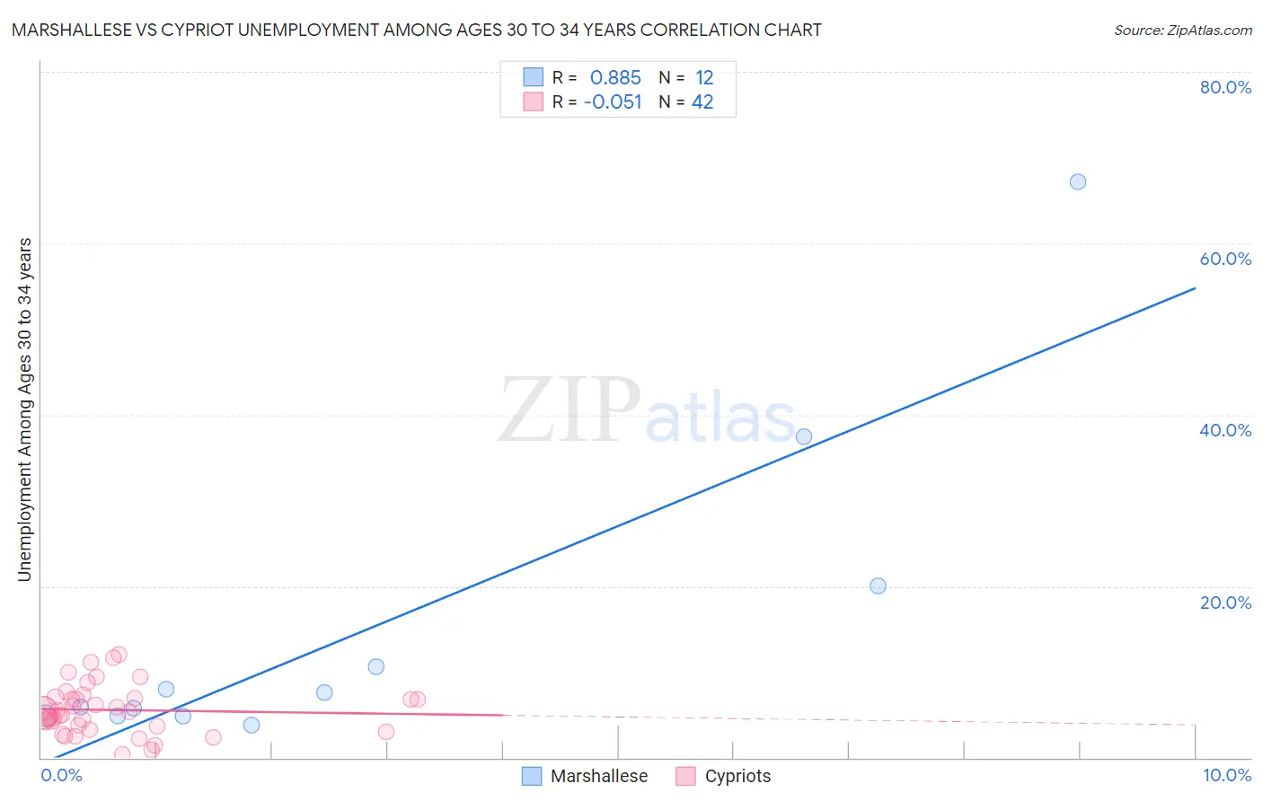 Marshallese vs Cypriot Unemployment Among Ages 30 to 34 years