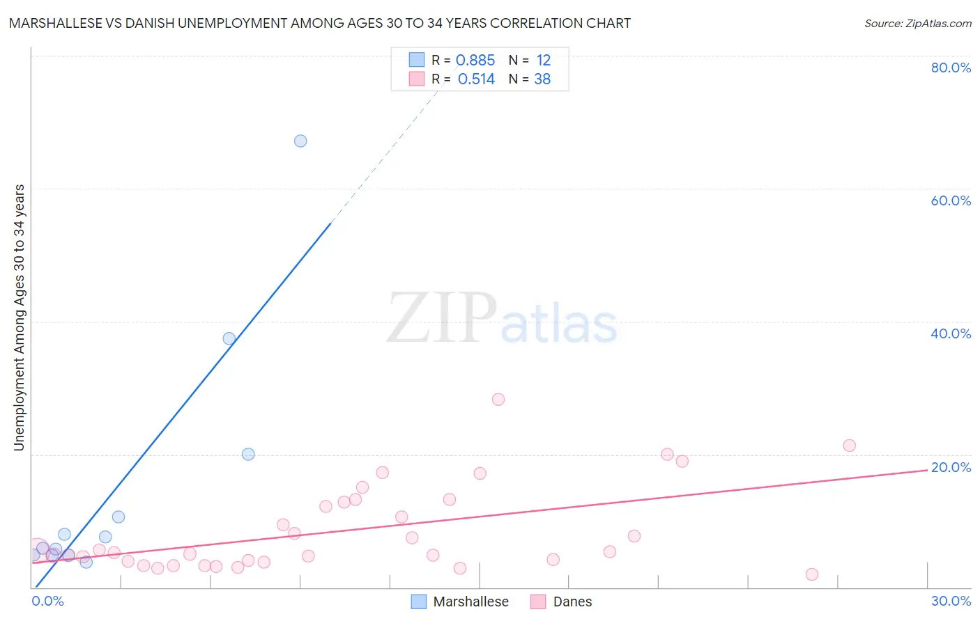 Marshallese vs Danish Unemployment Among Ages 30 to 34 years