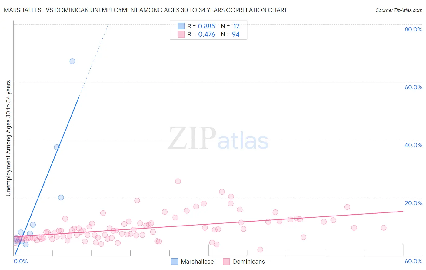 Marshallese vs Dominican Unemployment Among Ages 30 to 34 years
