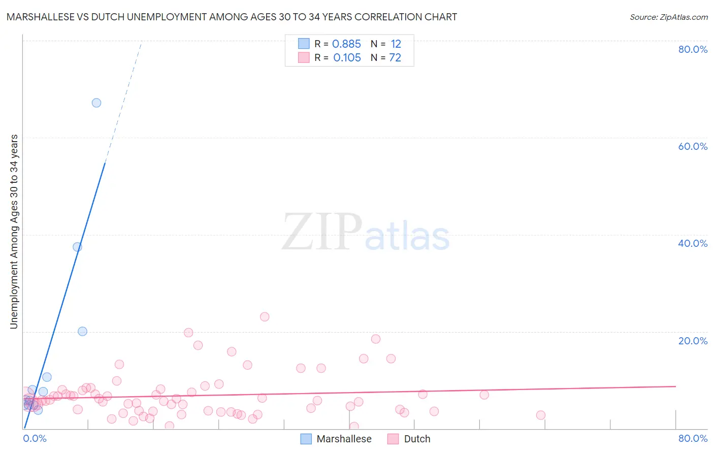 Marshallese vs Dutch Unemployment Among Ages 30 to 34 years