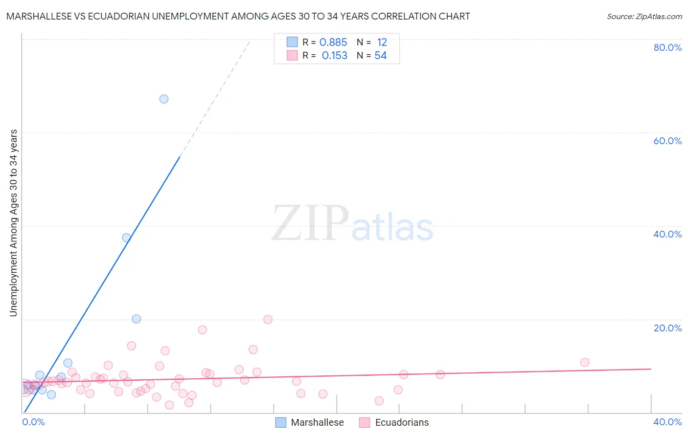 Marshallese vs Ecuadorian Unemployment Among Ages 30 to 34 years