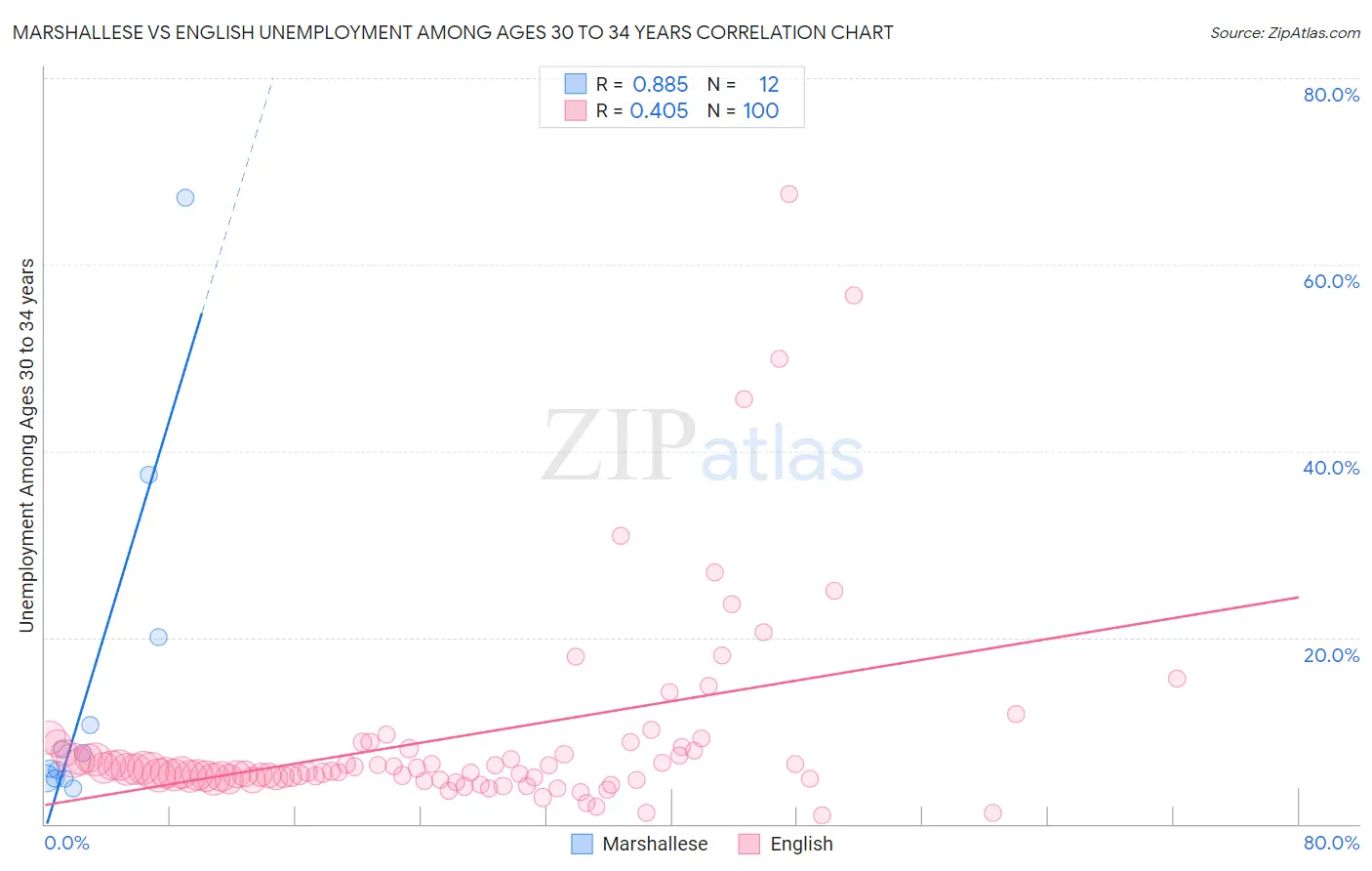 Marshallese vs English Unemployment Among Ages 30 to 34 years