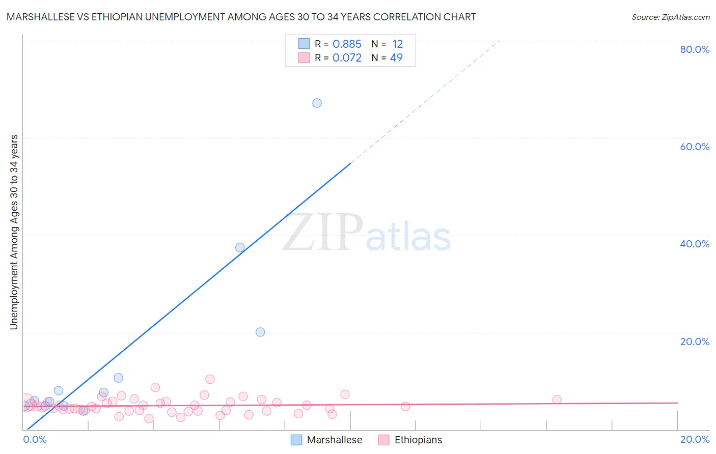 Marshallese vs Ethiopian Unemployment Among Ages 30 to 34 years