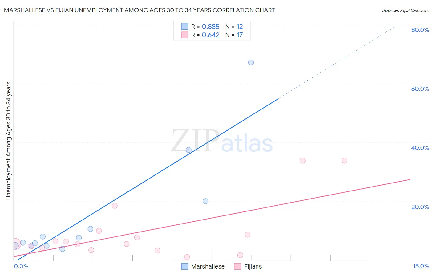 Marshallese vs Fijian Unemployment Among Ages 30 to 34 years