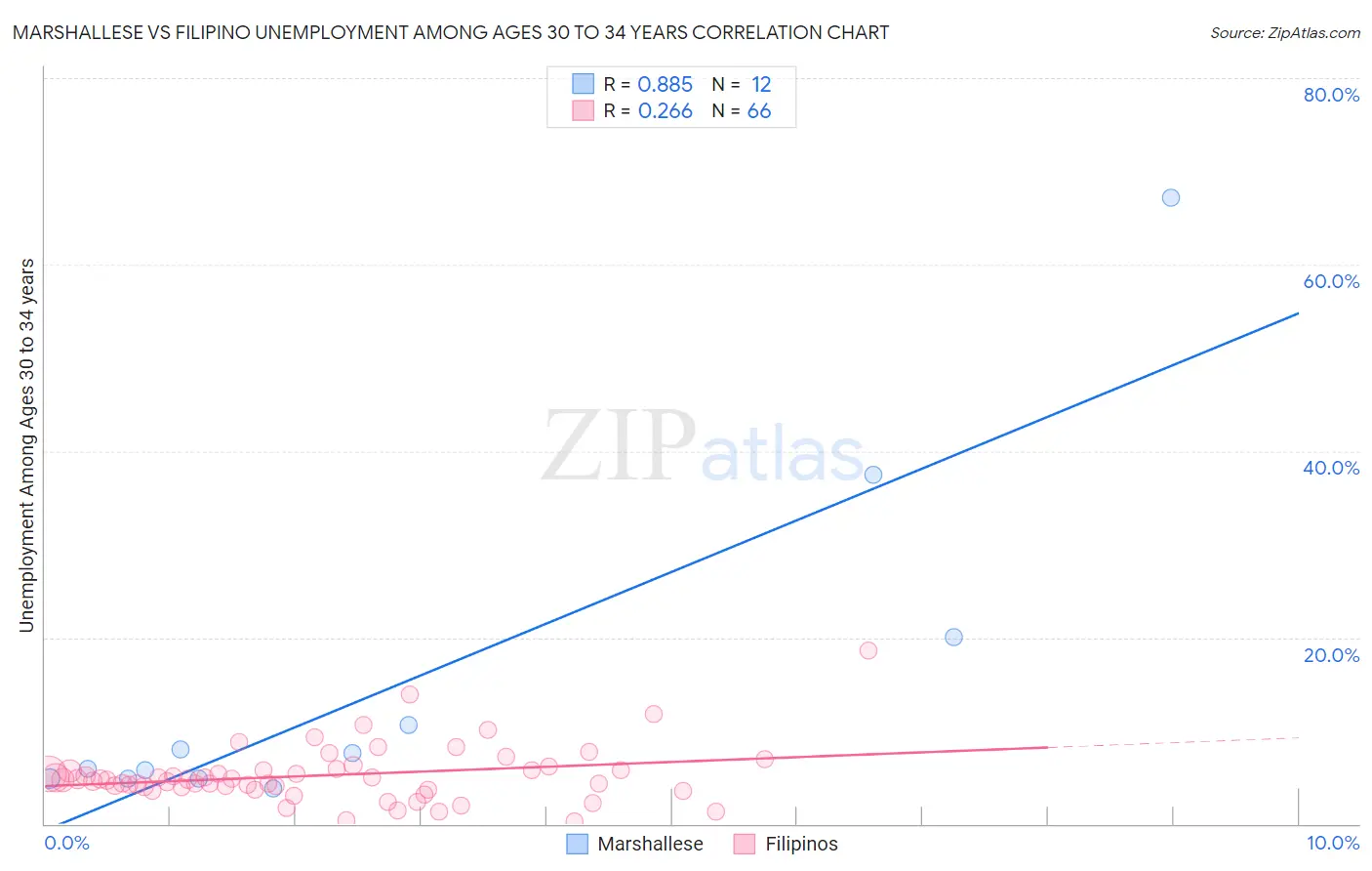 Marshallese vs Filipino Unemployment Among Ages 30 to 34 years