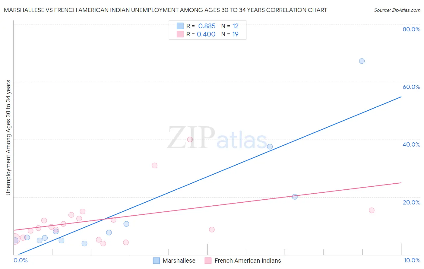 Marshallese vs French American Indian Unemployment Among Ages 30 to 34 years