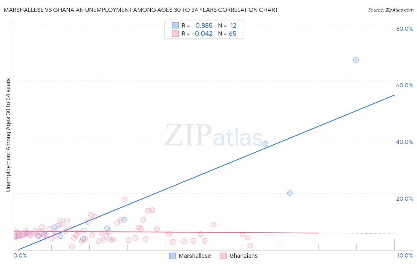 Marshallese vs Ghanaian Unemployment Among Ages 30 to 34 years