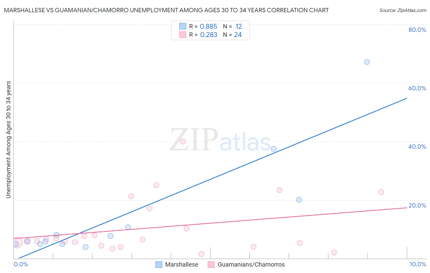 Marshallese vs Guamanian/Chamorro Unemployment Among Ages 30 to 34 years