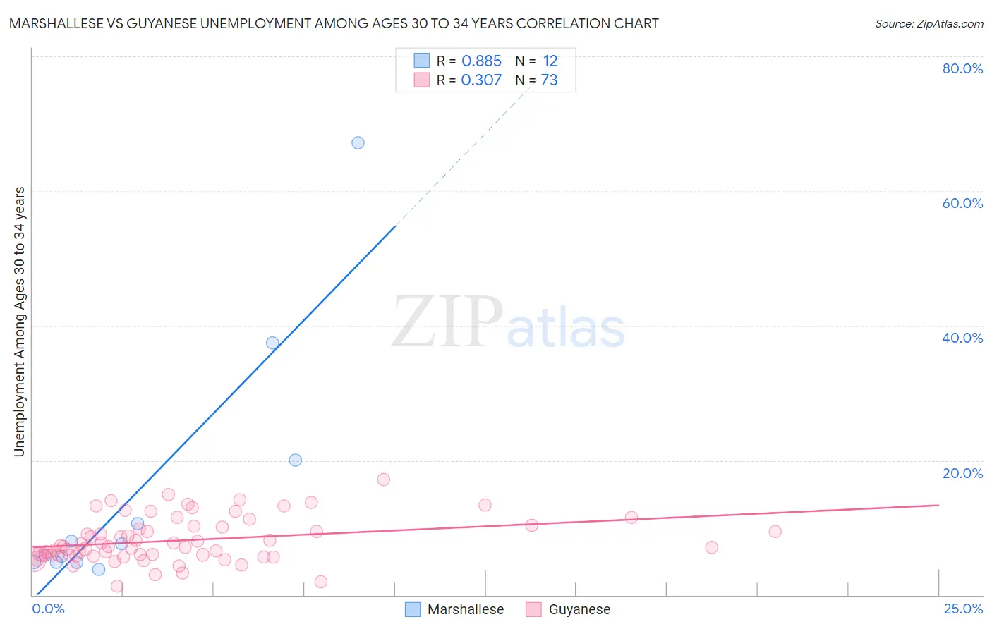 Marshallese vs Guyanese Unemployment Among Ages 30 to 34 years