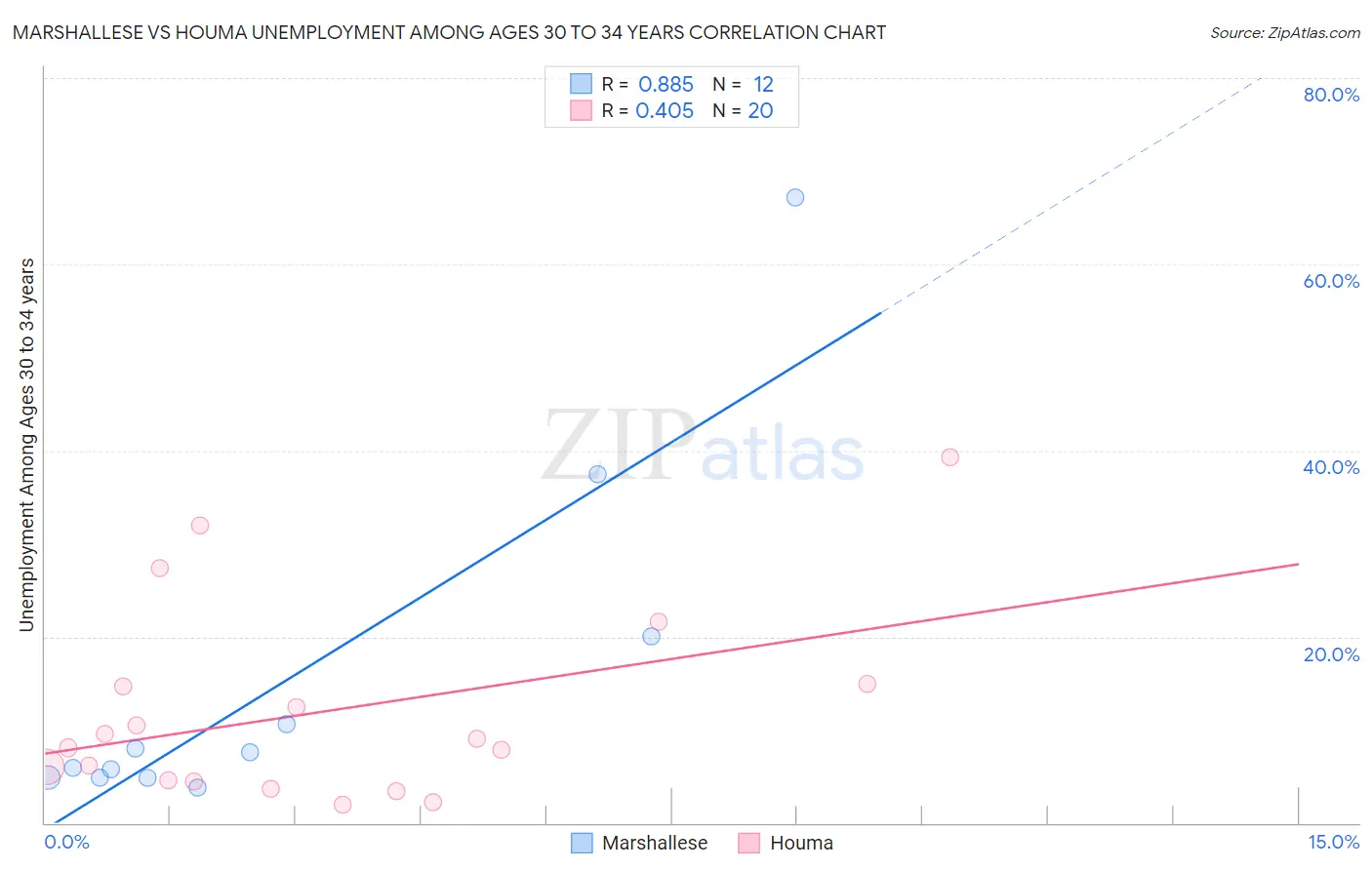 Marshallese vs Houma Unemployment Among Ages 30 to 34 years