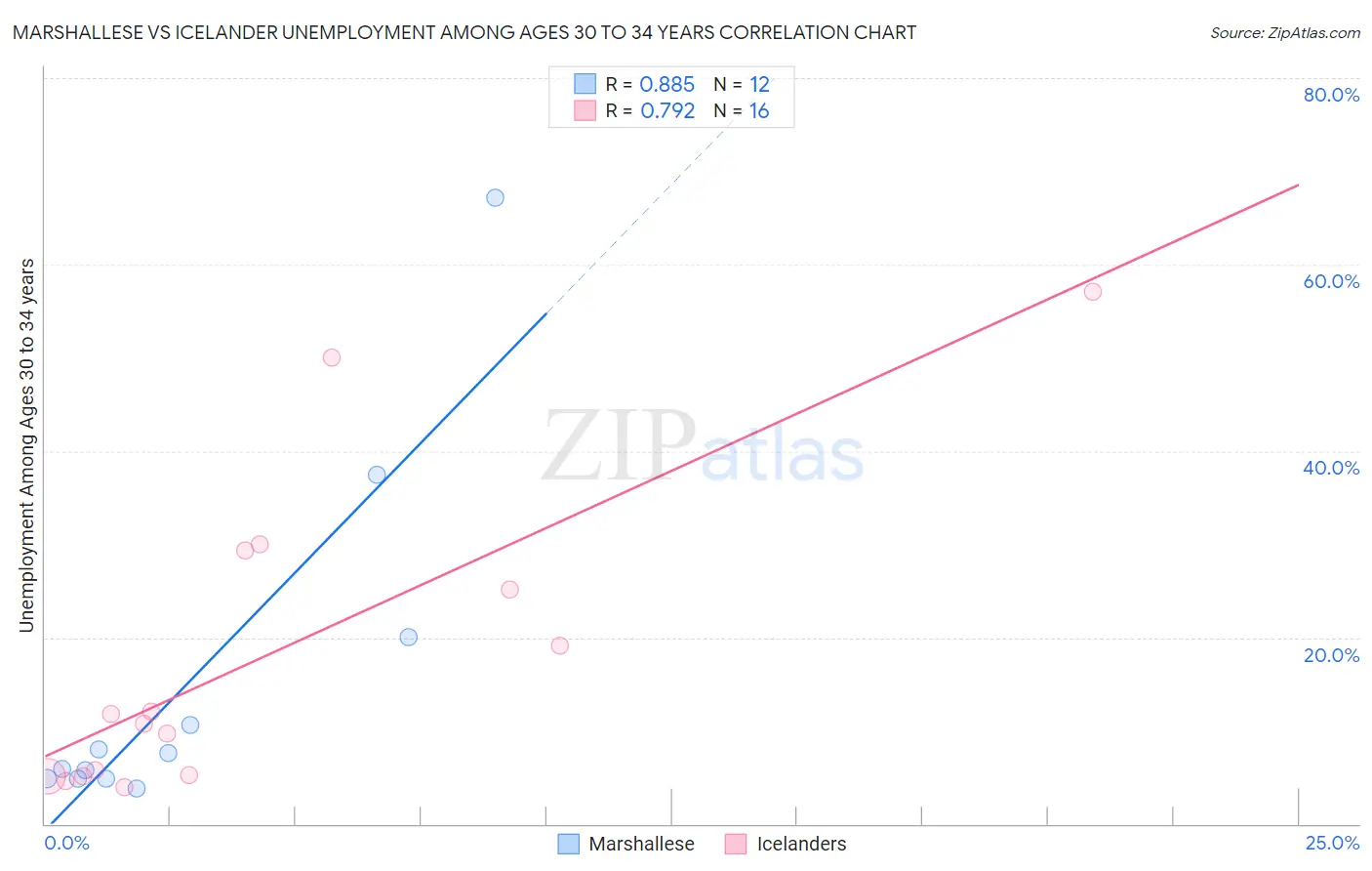 Marshallese vs Icelander Unemployment Among Ages 30 to 34 years