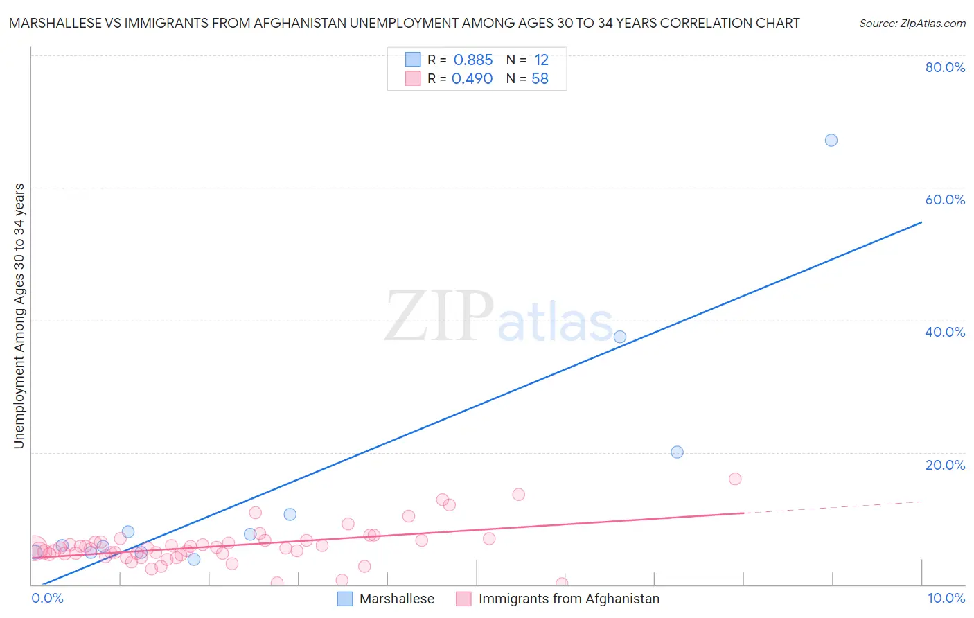 Marshallese vs Immigrants from Afghanistan Unemployment Among Ages 30 to 34 years