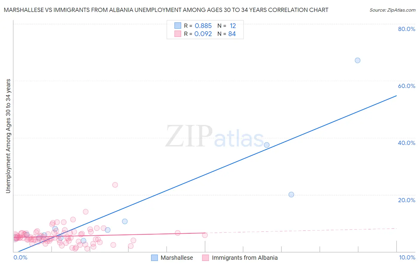 Marshallese vs Immigrants from Albania Unemployment Among Ages 30 to 34 years