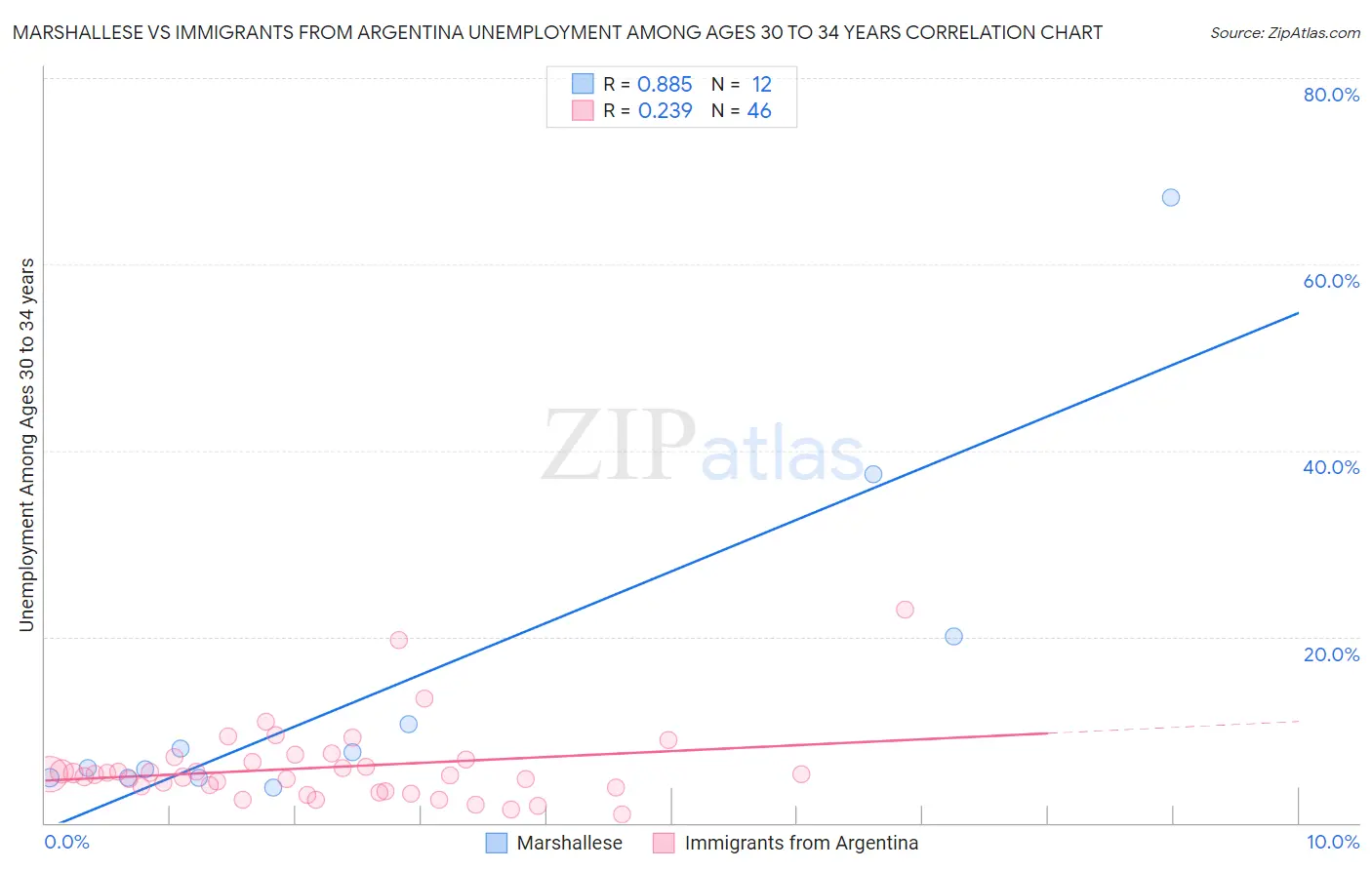 Marshallese vs Immigrants from Argentina Unemployment Among Ages 30 to 34 years