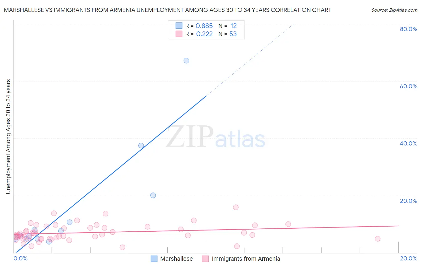 Marshallese vs Immigrants from Armenia Unemployment Among Ages 30 to 34 years