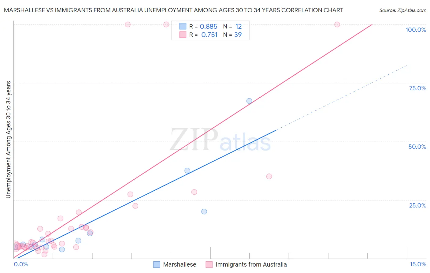 Marshallese vs Immigrants from Australia Unemployment Among Ages 30 to 34 years
