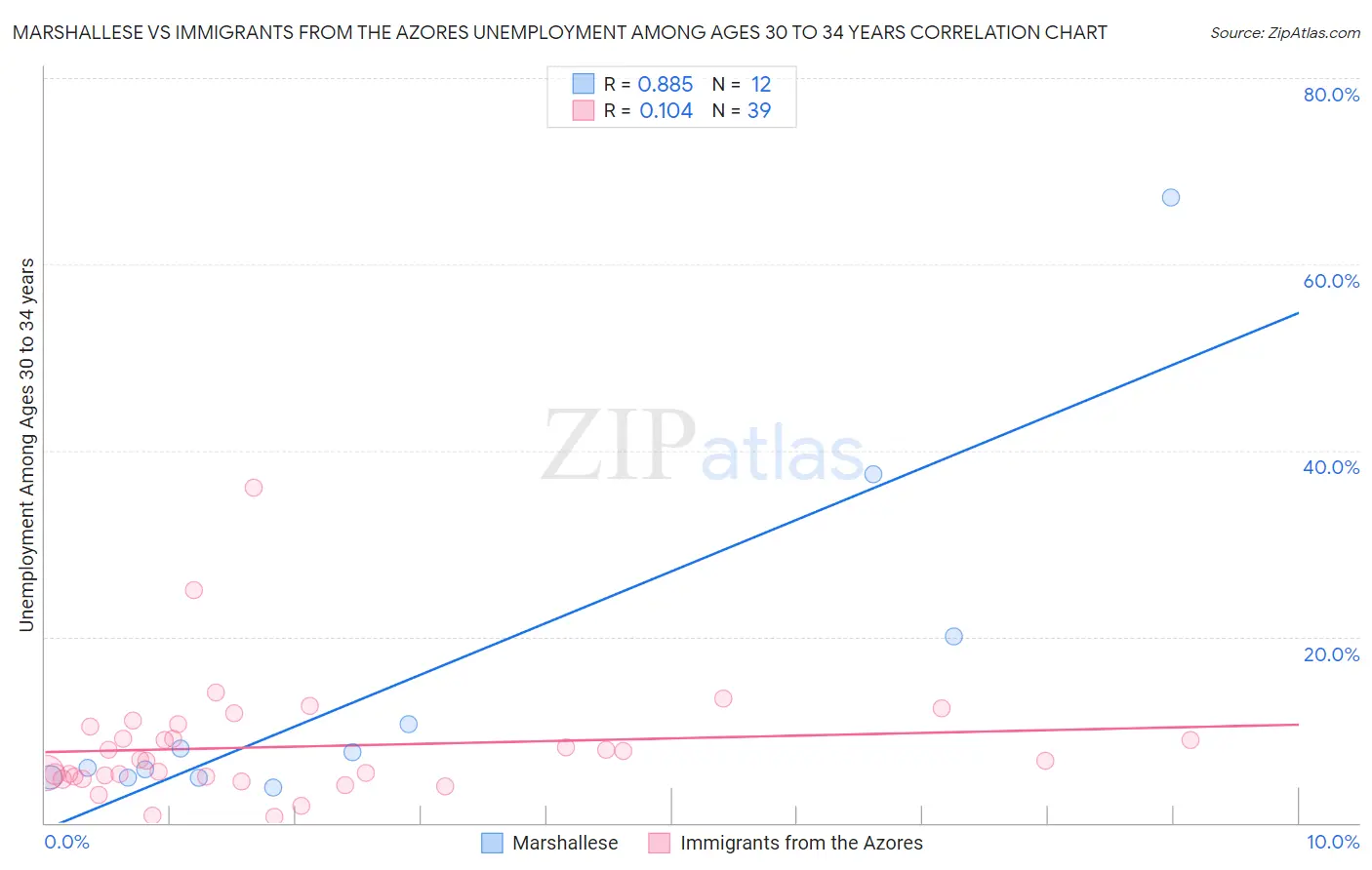 Marshallese vs Immigrants from the Azores Unemployment Among Ages 30 to 34 years