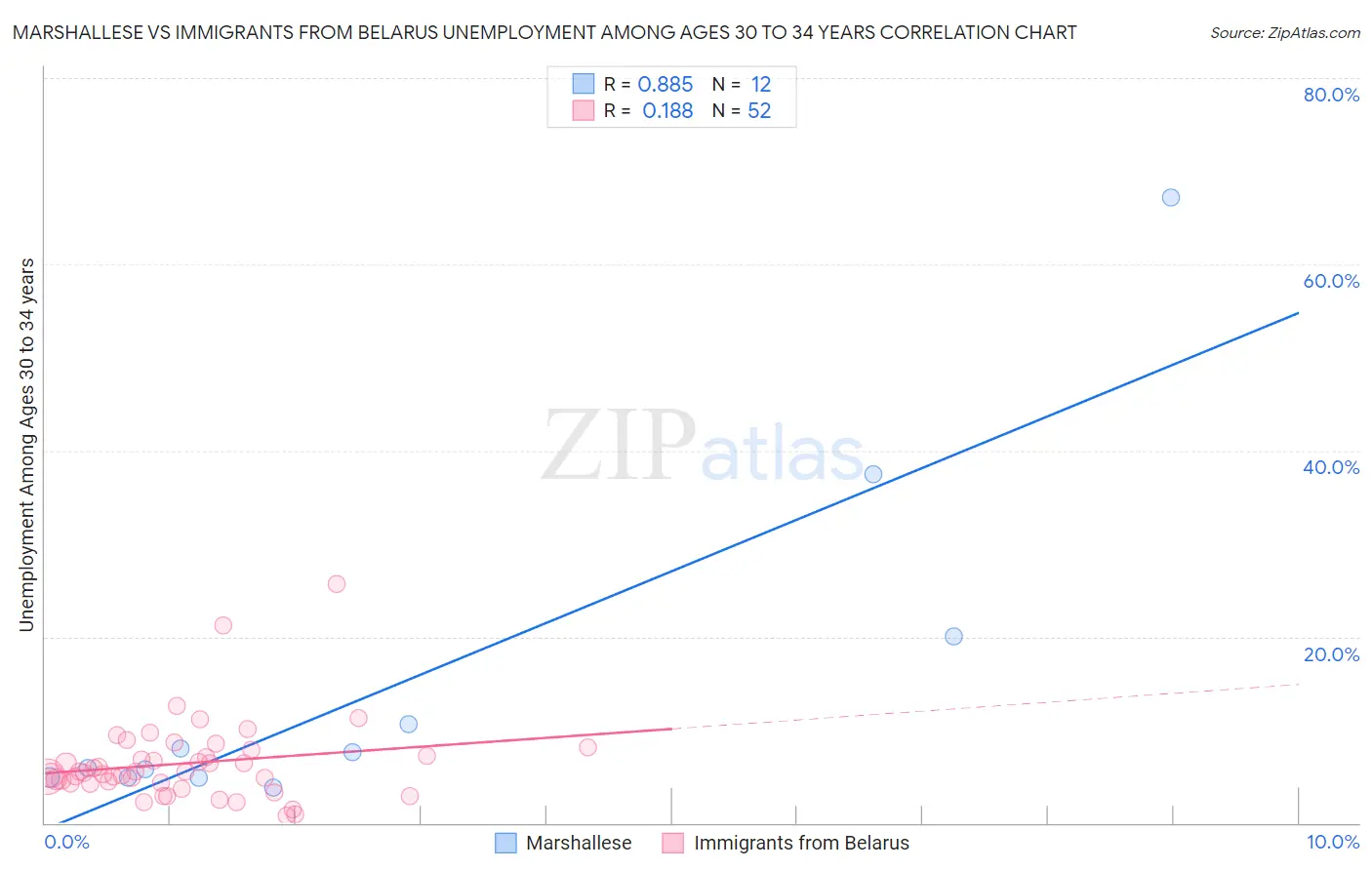 Marshallese vs Immigrants from Belarus Unemployment Among Ages 30 to 34 years