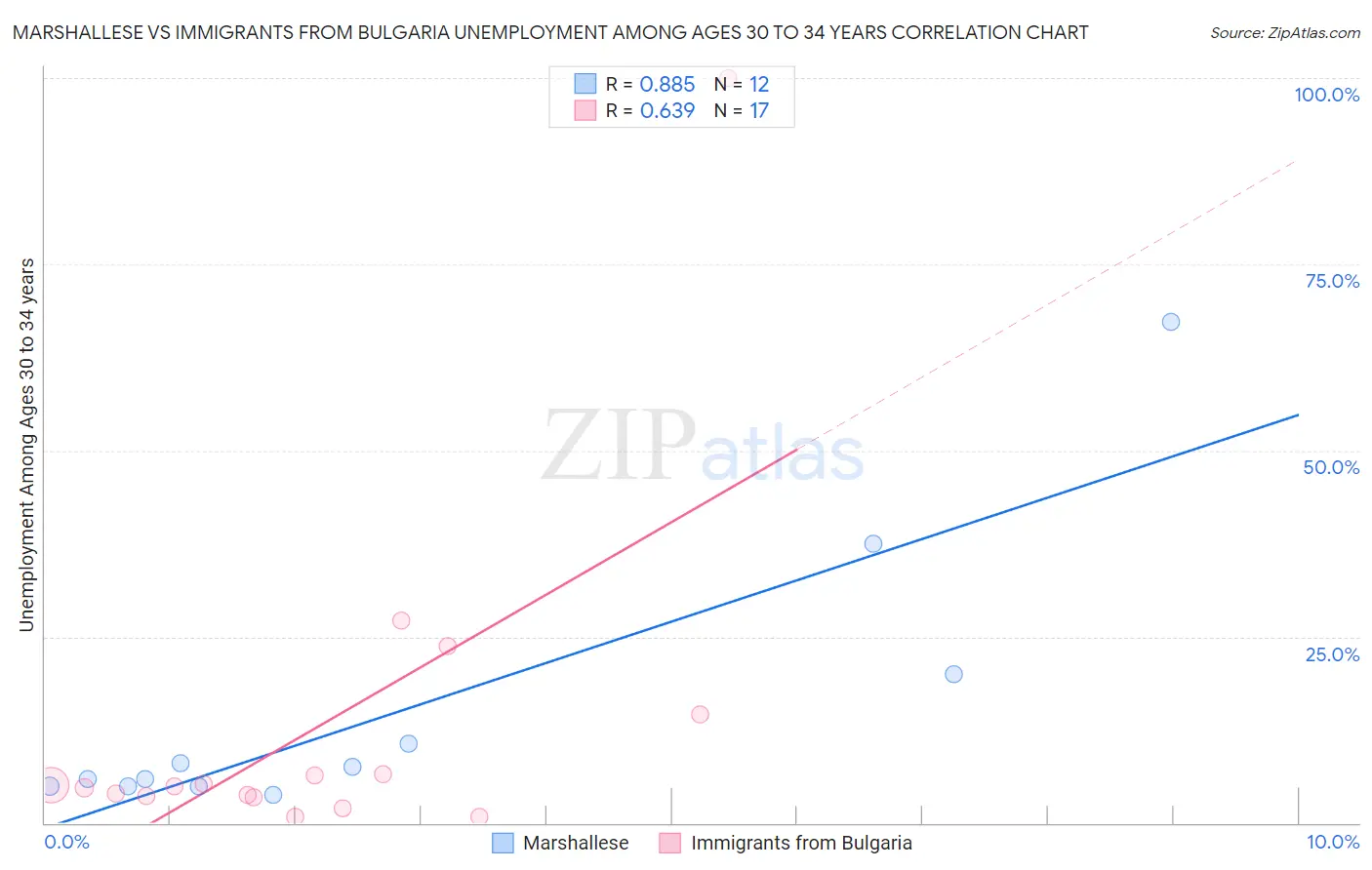 Marshallese vs Immigrants from Bulgaria Unemployment Among Ages 30 to 34 years
