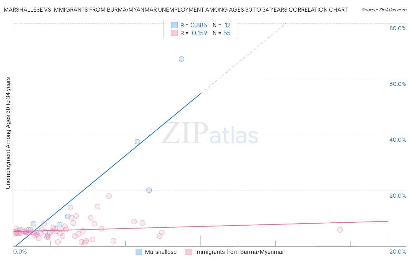 Marshallese vs Immigrants from Burma/Myanmar Unemployment Among Ages 30 to 34 years